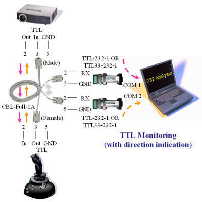 TTL Monitoring (with direction indication)