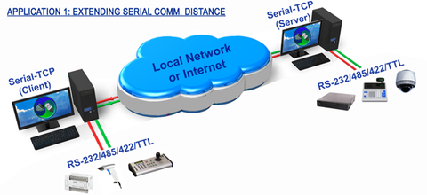 Serial-TCP (Bridging Serial Ports and TCP/IP)