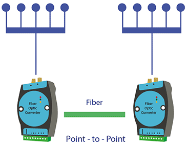 fiber optic conversion