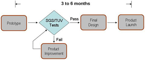 New Product Design and Testing Cycle