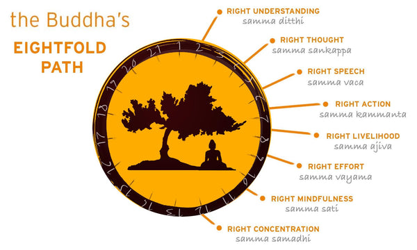 Buddha's Eightfold Path