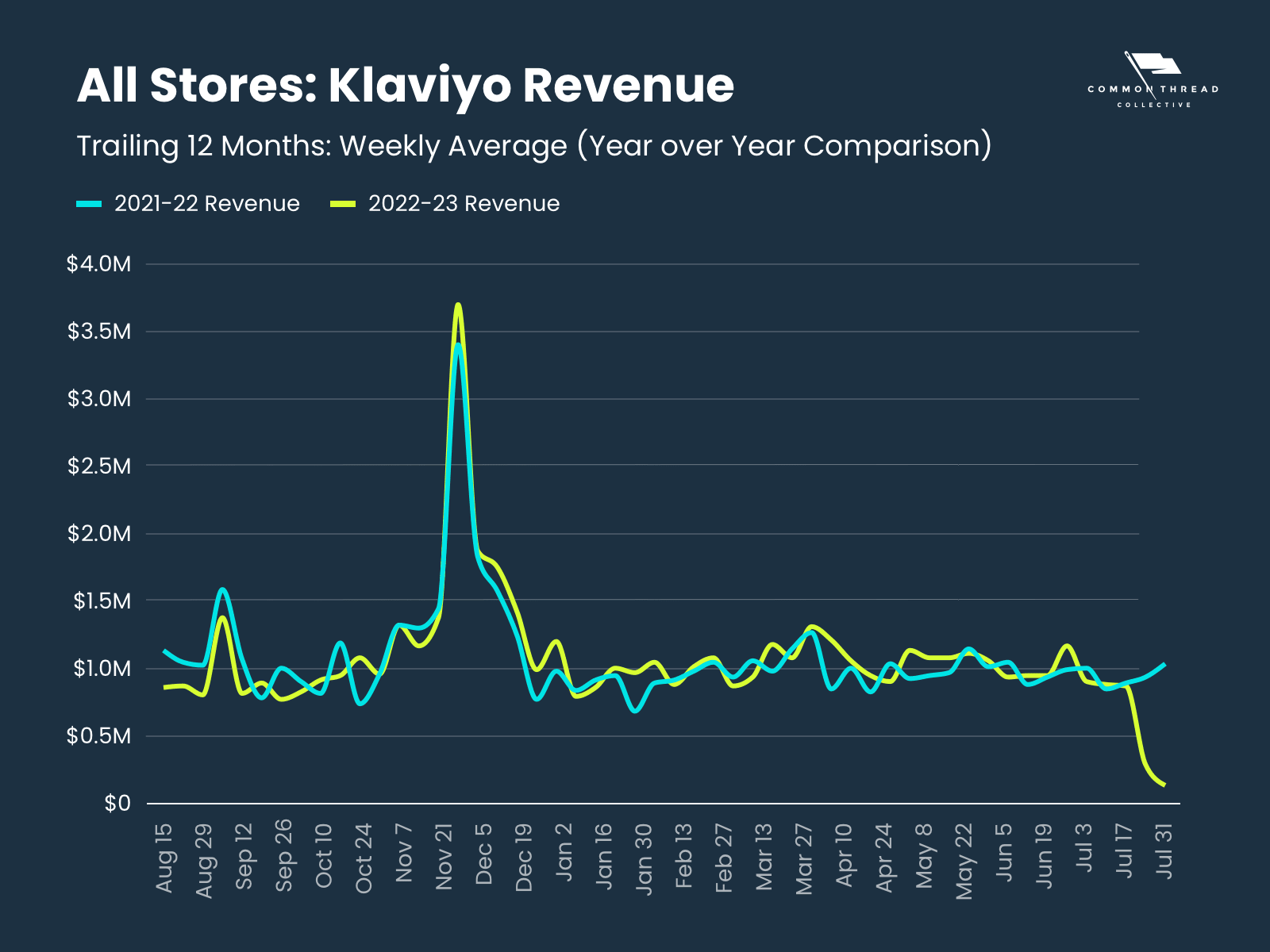 All Stores: Klaviyo Revenue (Trailing 12 Months)