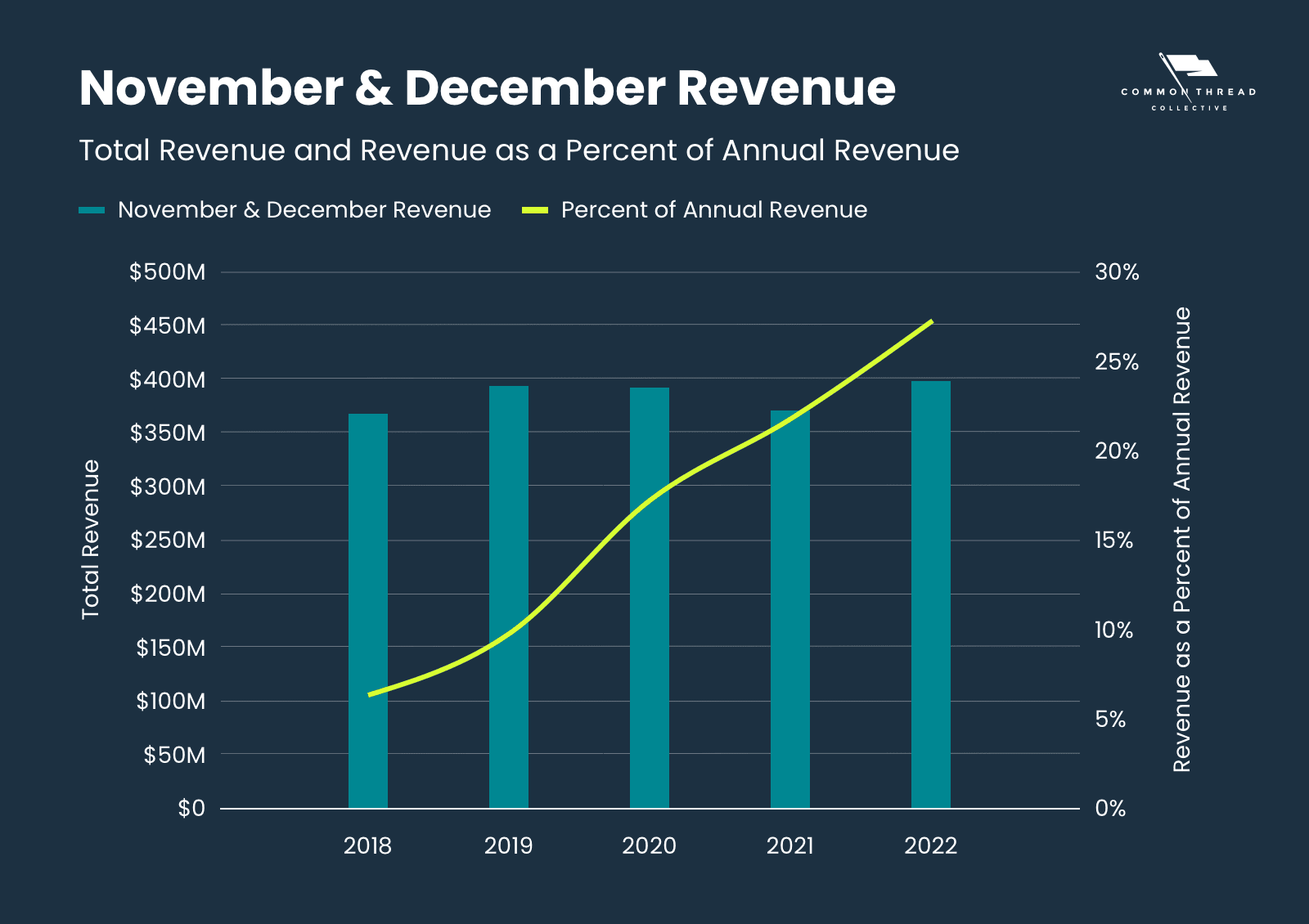 November and December Revenue: total revenue and revenue as a percent of annual revenue