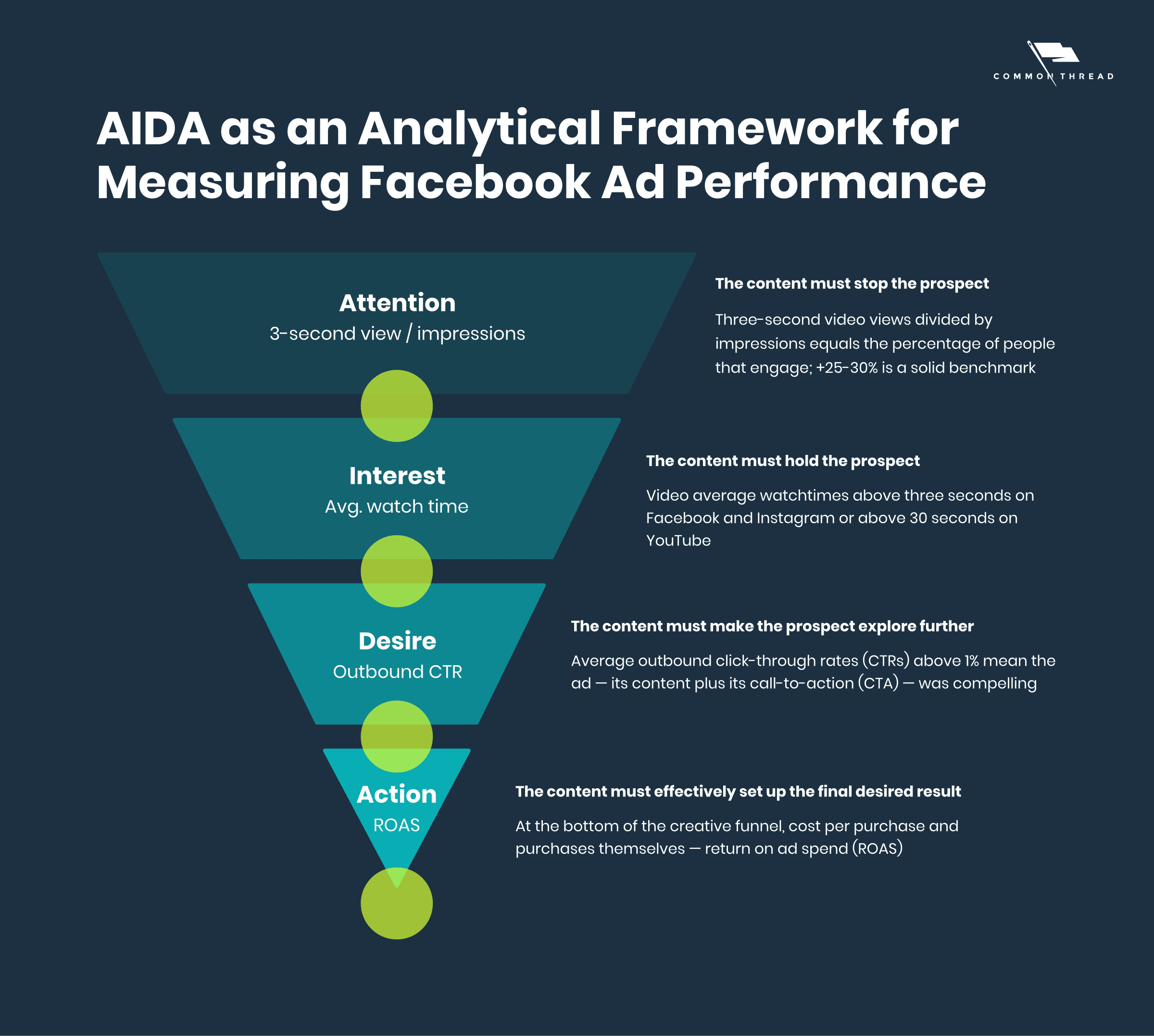 AIDA as a model for measuring 'content and commerce'