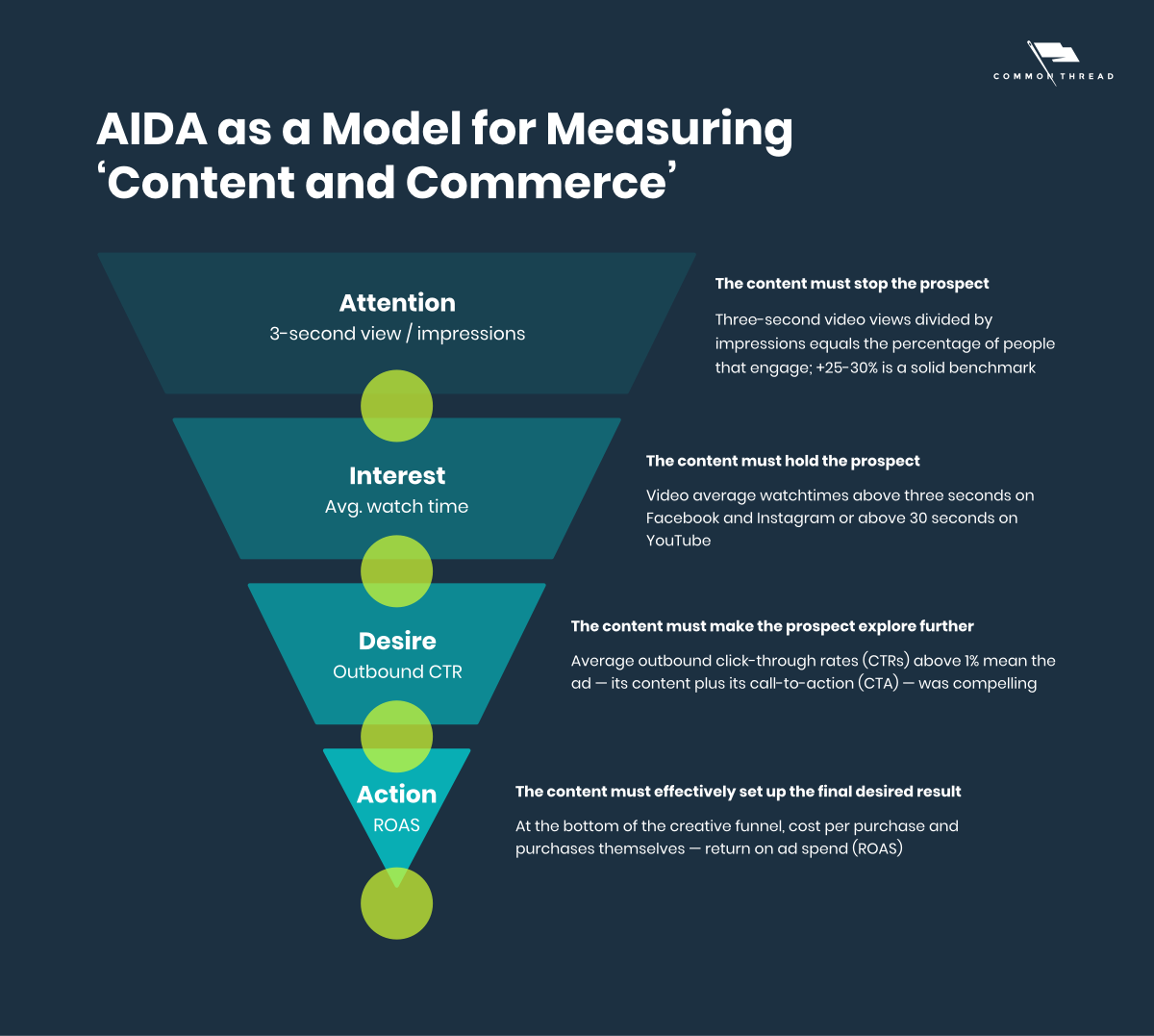 AIDA as a model for measuring 'content and commerce'