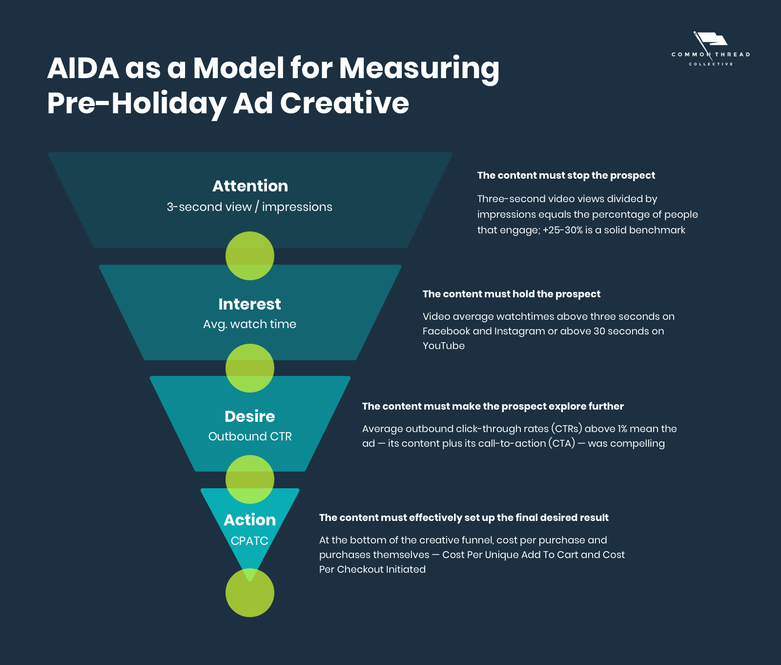 AIDA as a Model for Measuring Pre-Holiday Ad Creative