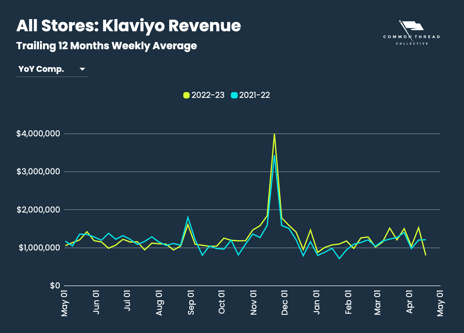 All Stores: Klaviyo Revenue Trailing 12 Months Weekly Average (YoY Comp.)