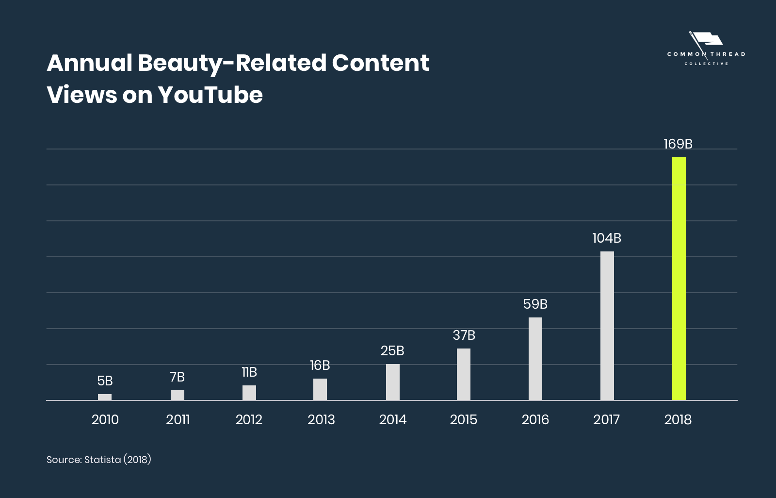 Annual Beauty-Related Content Views on YouTube