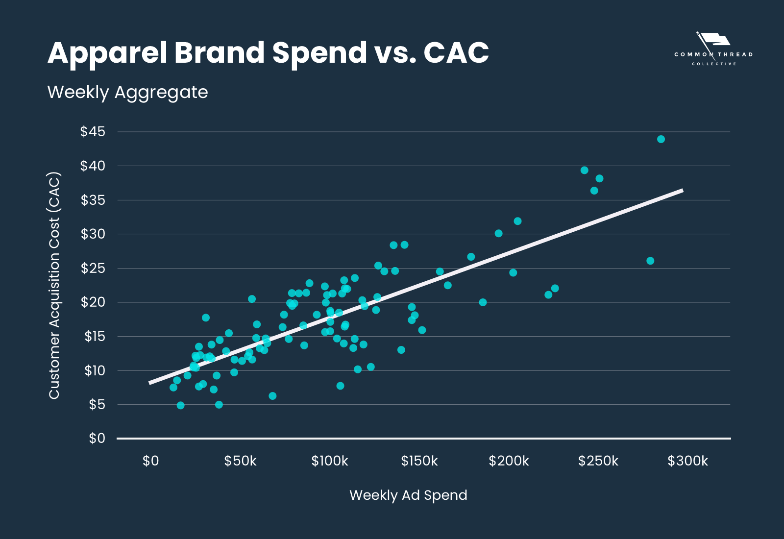 Apparel brand spend vs. CAC