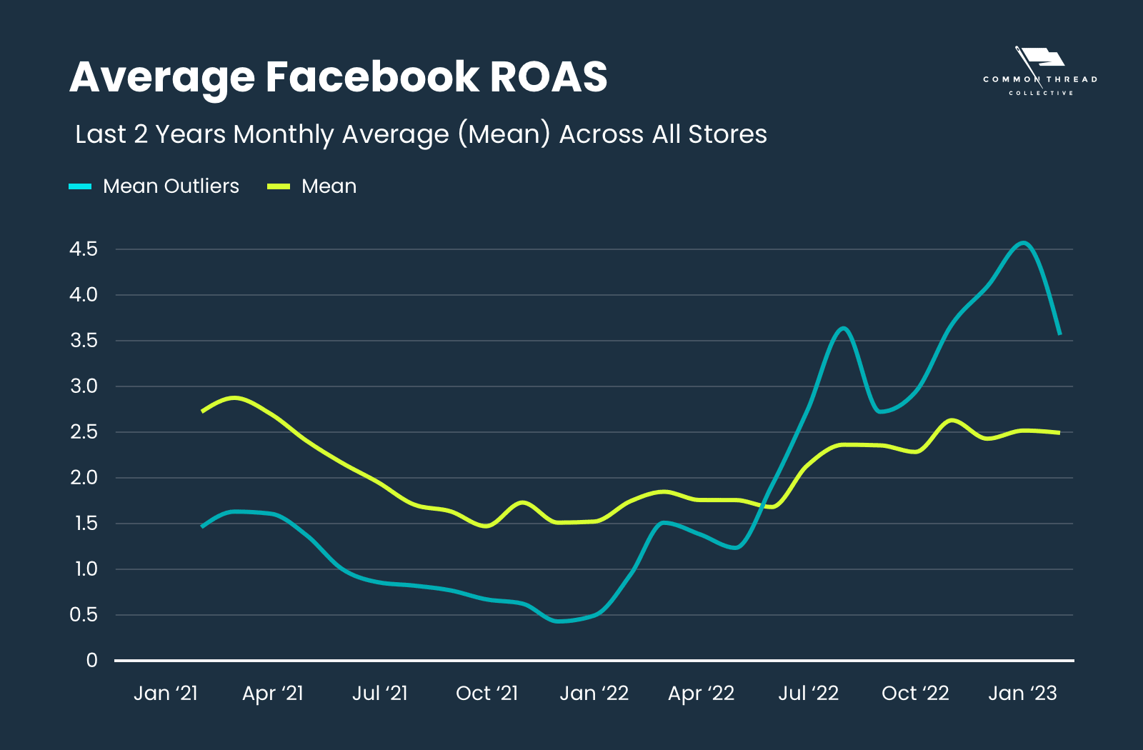 Average (Mean) Facebook ROAS last 2 years across all stores