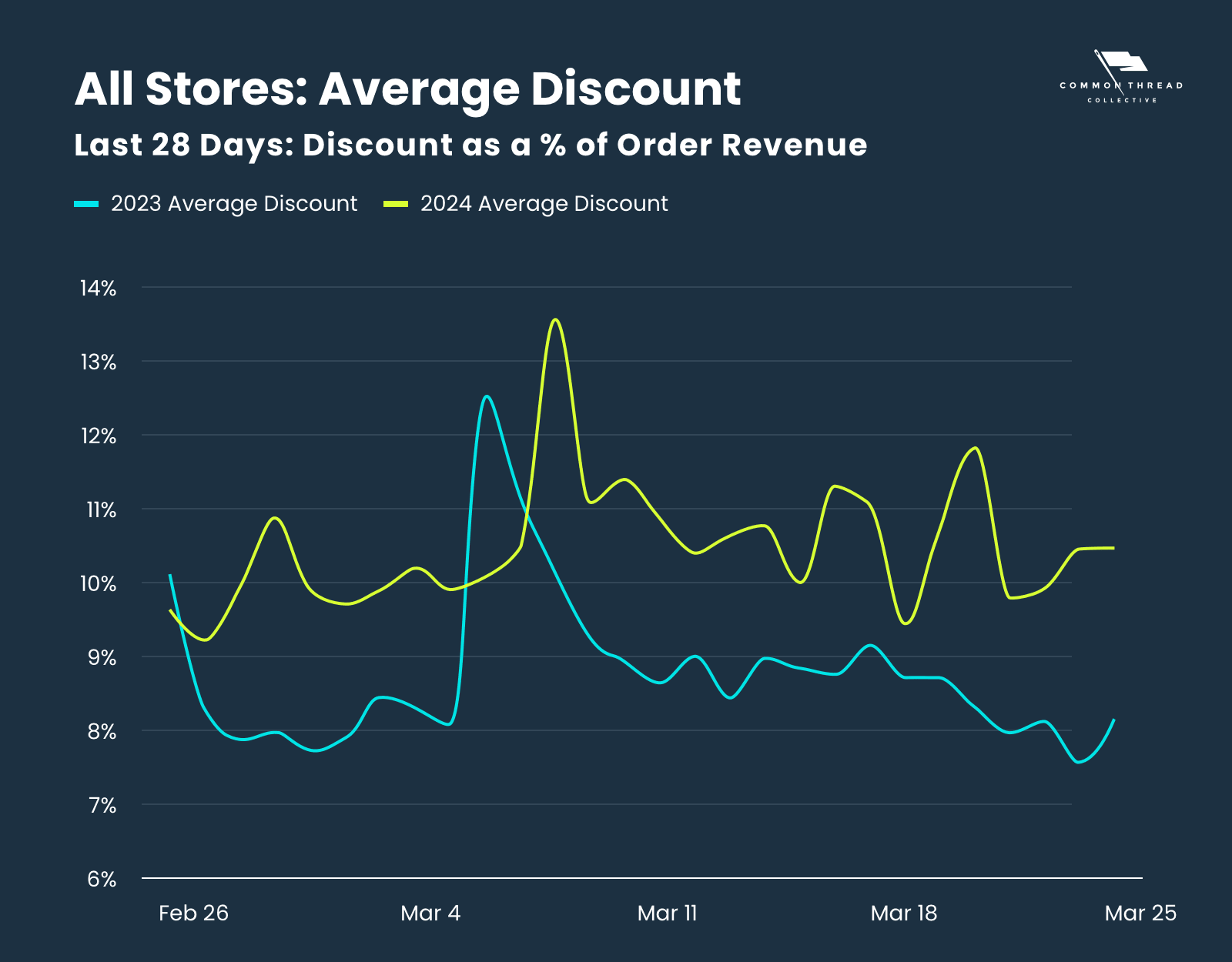 average discount of all ecommerce stores over the last 28 days