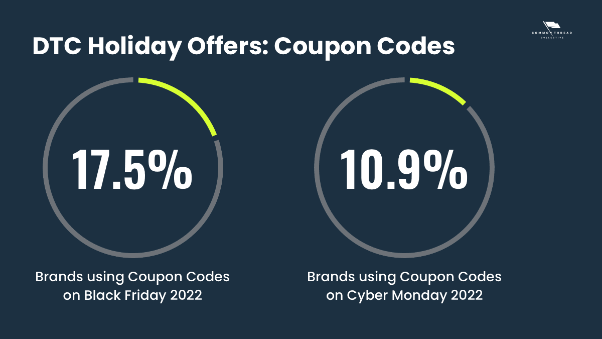 Ecommerce DTC holiday offers using coupon codes in 2022: Comparing Black Friday to Cyber Monday offers