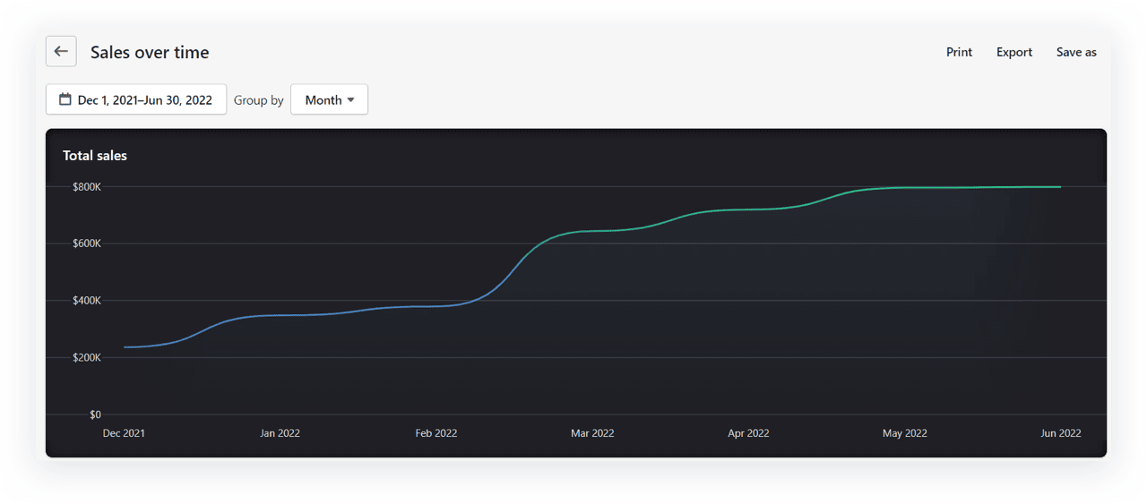 Bambu Earth Sales Over Time