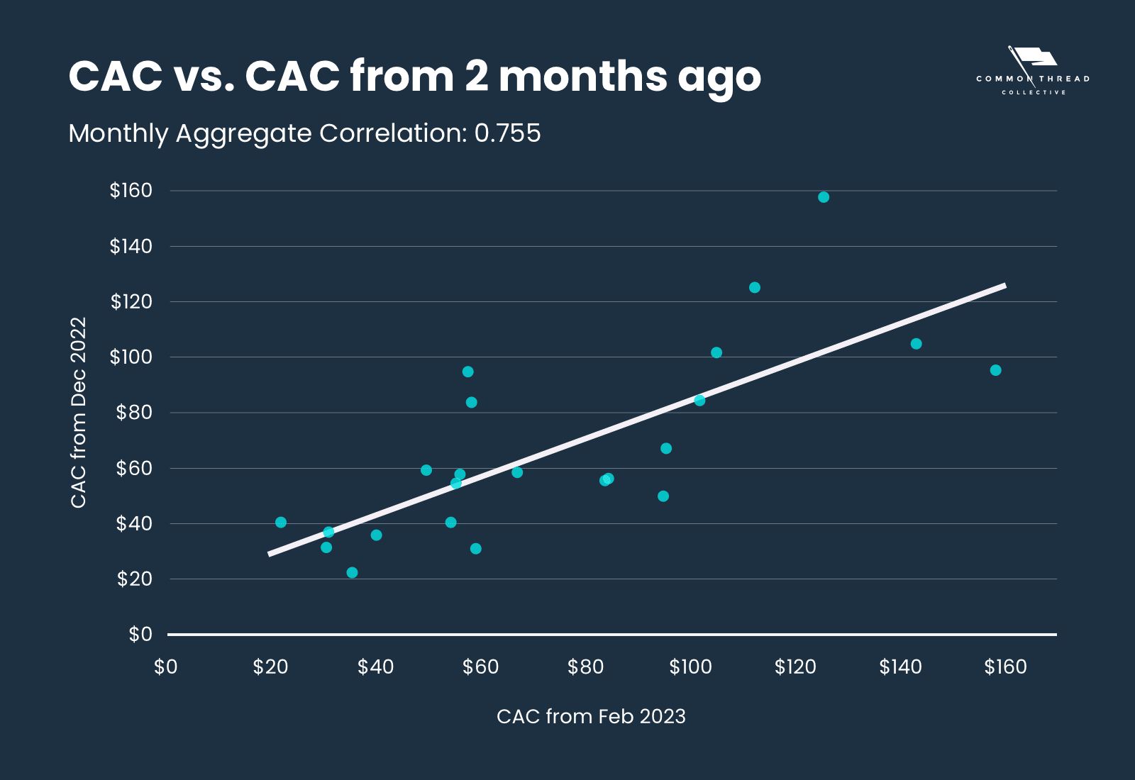 CAC vs. CAC from 2 months ago