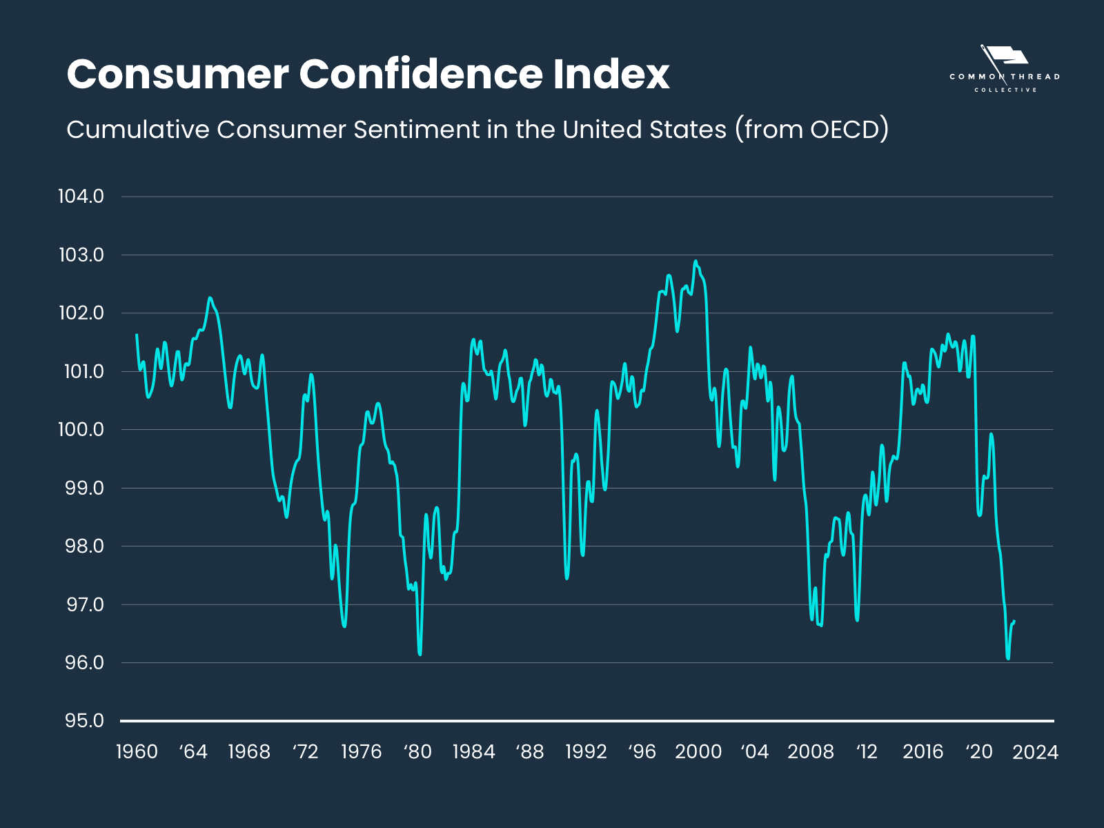 consumer confidence index