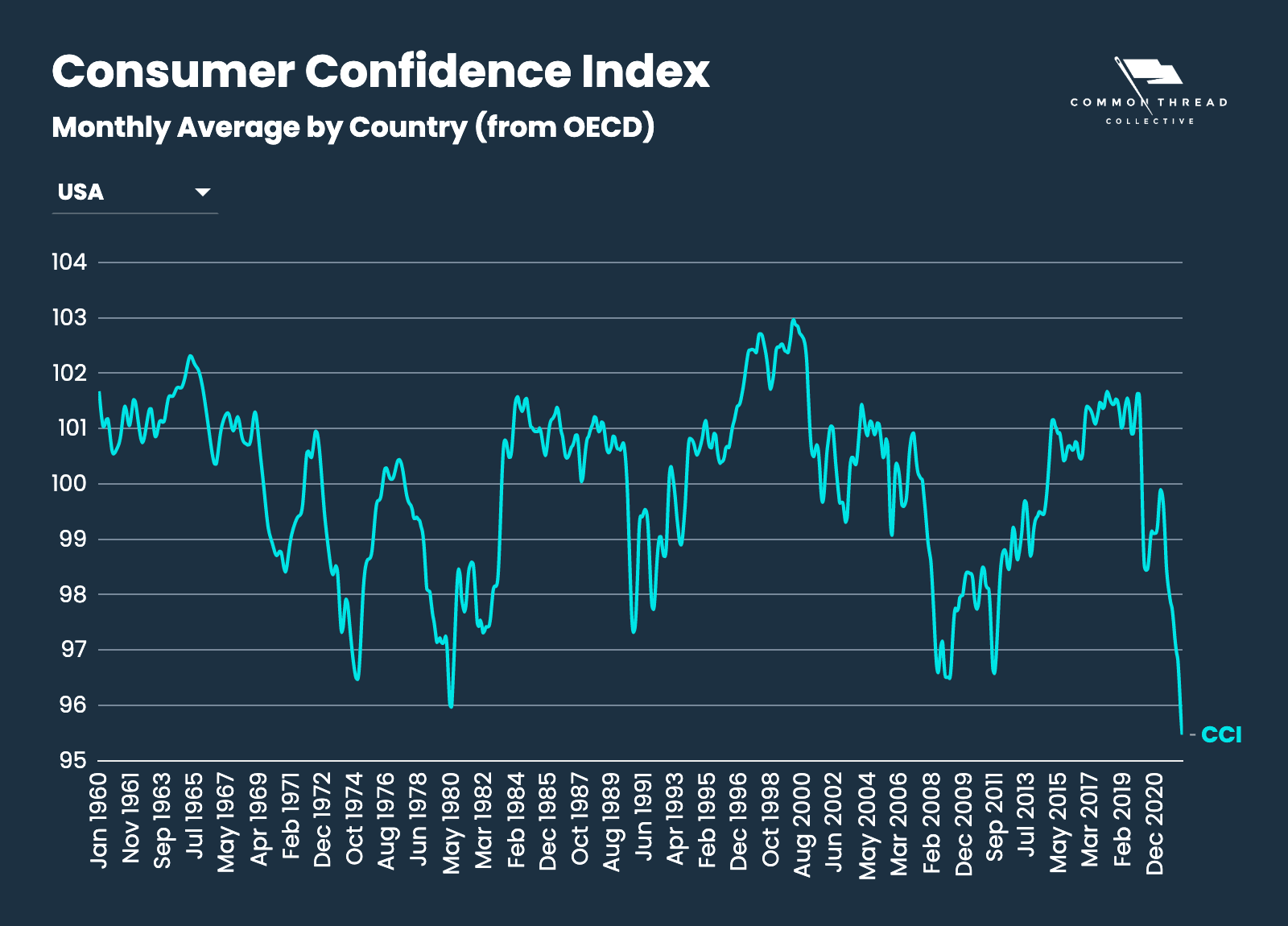 Consumer Confidence Index: Monthly Average by Country from OECD (featuring USA data)