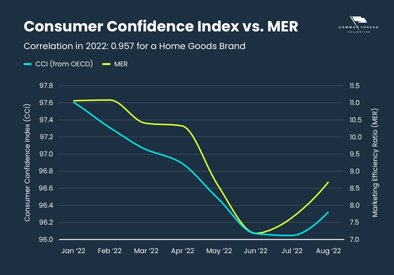 consumer confidence index vs. MER for a home goods brand