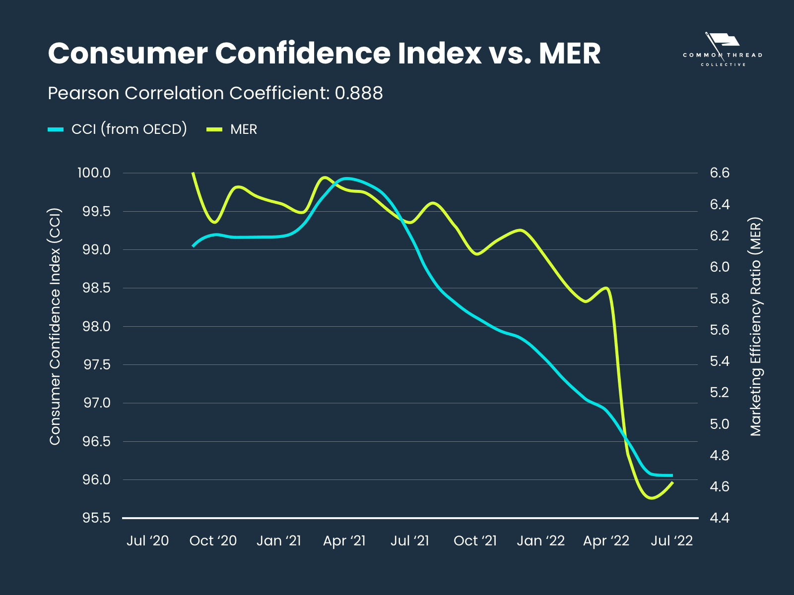 consumer confidence index vs. MER