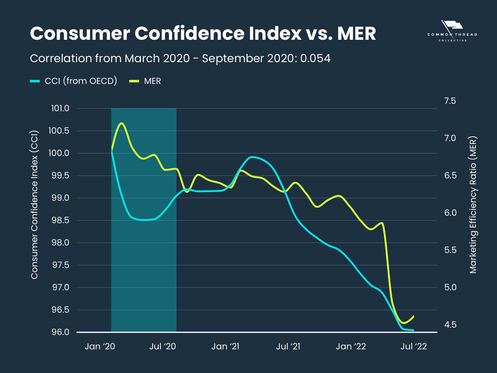 consumer confidence index vs. MER correlation from March 2020 - September 2020: 0.054