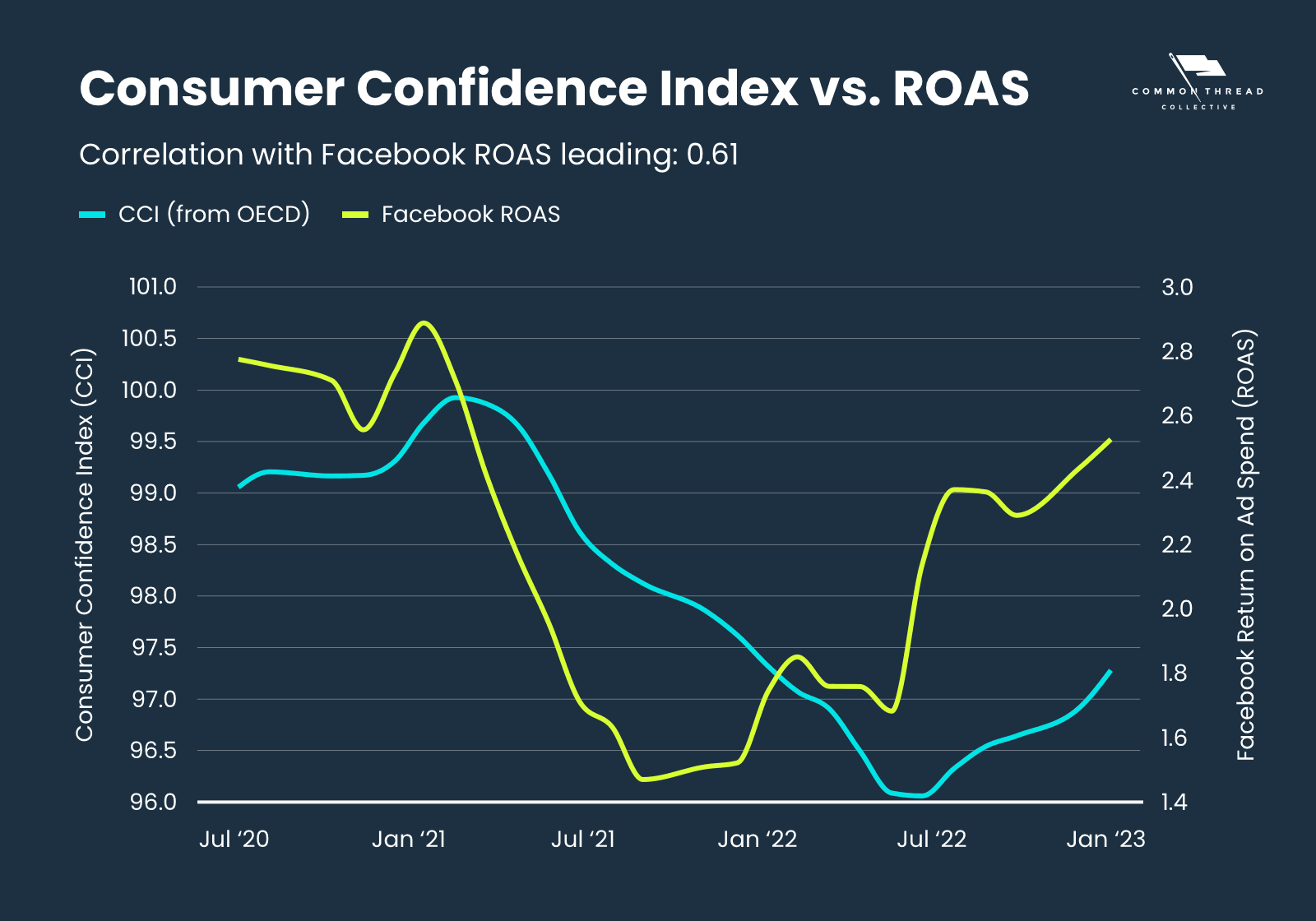 Consumer Confidence Index vs. Facebook ROAS: Correlation with Facebook ROAS leading 0.61