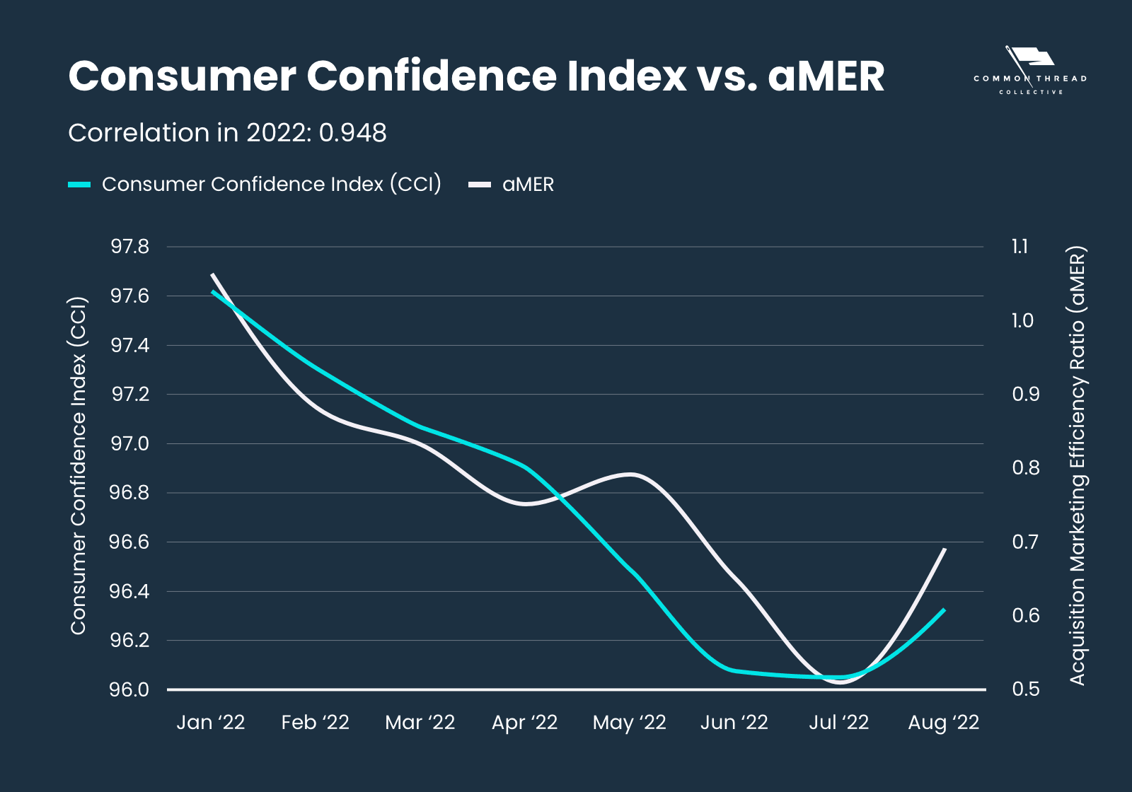 consumer confidence index vs. aMER