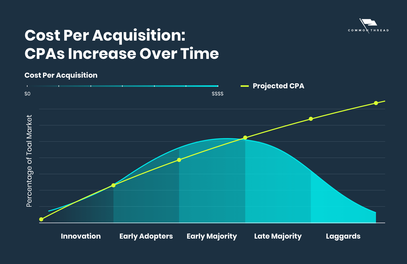 Ecommerce Custerom Acquisition Cost (CAC) and CPA Increase Over Time