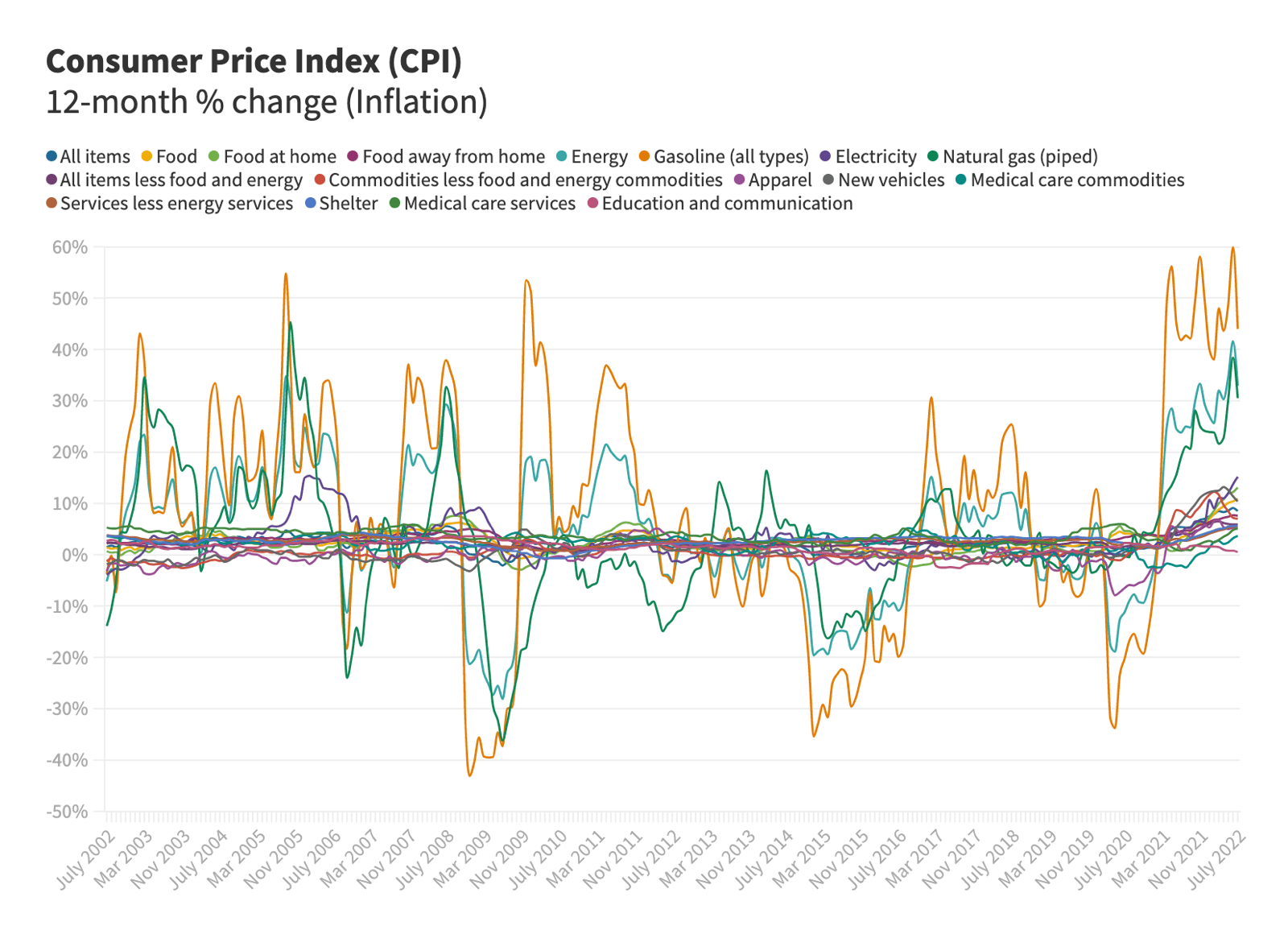 Consumer Price Index (CPI) 12-month % change (inflation)