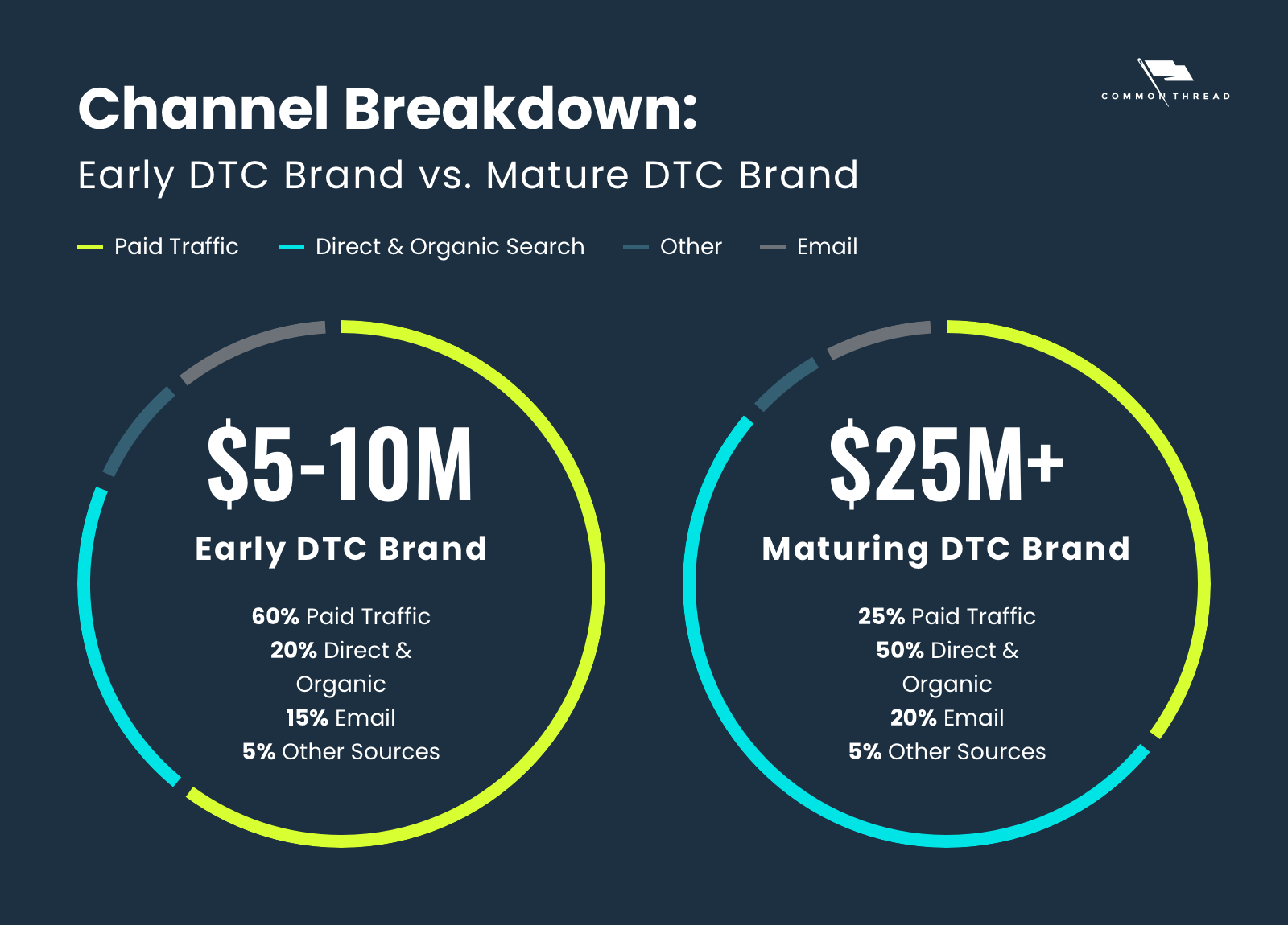 Step 1 of your ecommerce digital marketing plan: benchmark your overall channel attribution. Channel Breakdown: Early DTC Brand (60% Paid, 20% Direct & Organic, 15% Email, 5% Other Sources) vs. Maturing DTC Brand (25% Paid, 50% Direct & Organic, 20% Email, 5% Other Sources)