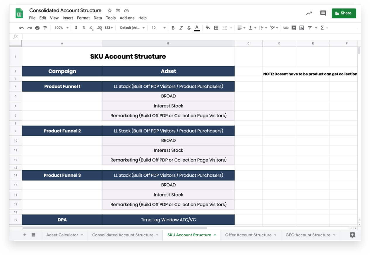 Consolidated Facebook account structure: SKU account structure
