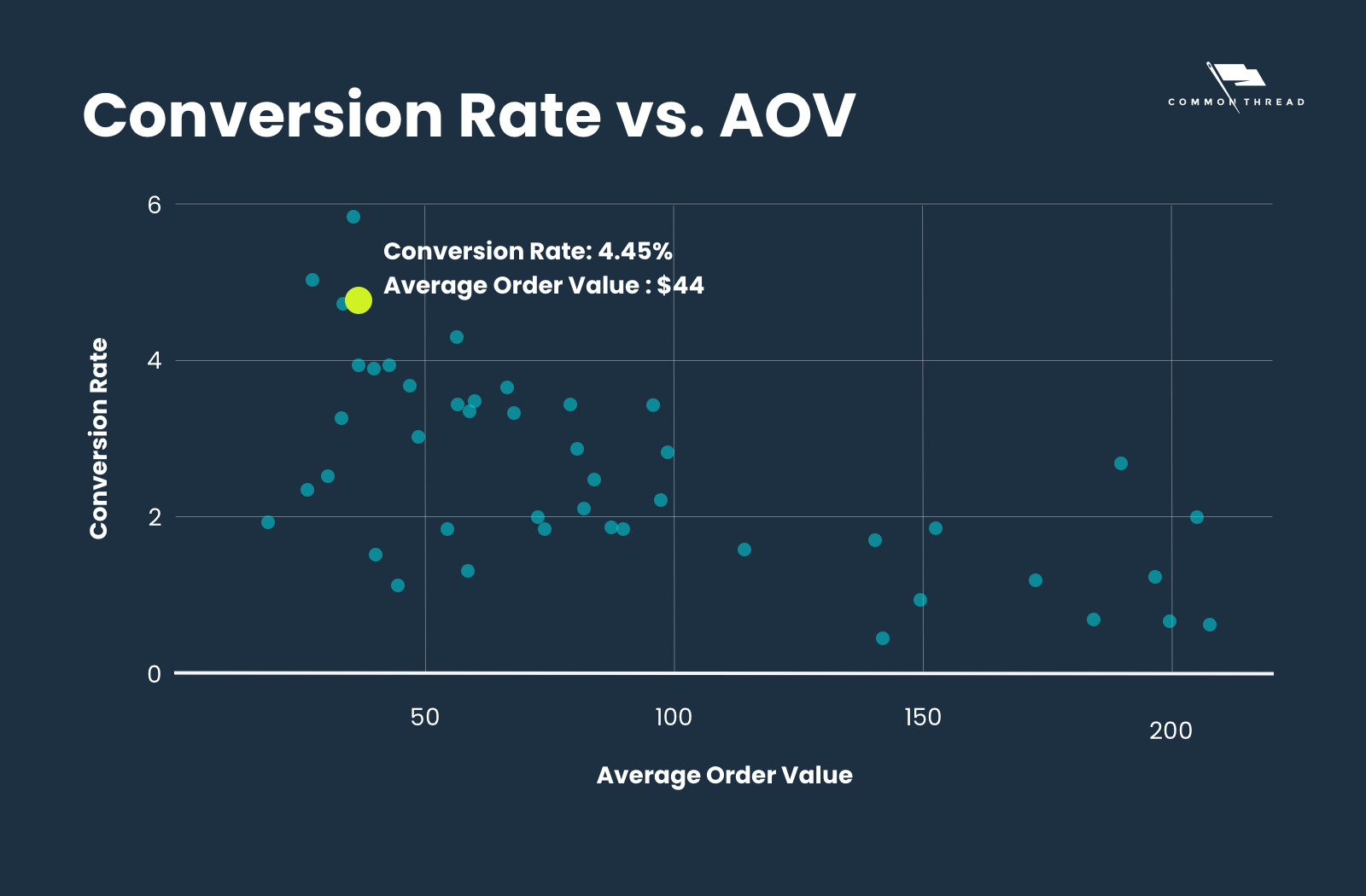 Conversion Rate vs. Average Order Value (AOV) scatter plot for digital marketing planning