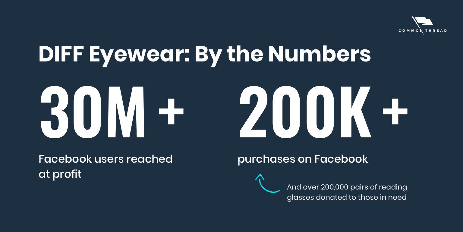 DIFF Eyewear By the Numbers: 30M+ Facebook users reached at profit; 200K+ purchases on Facebook (and over 200,000 glasses donated to those in need)