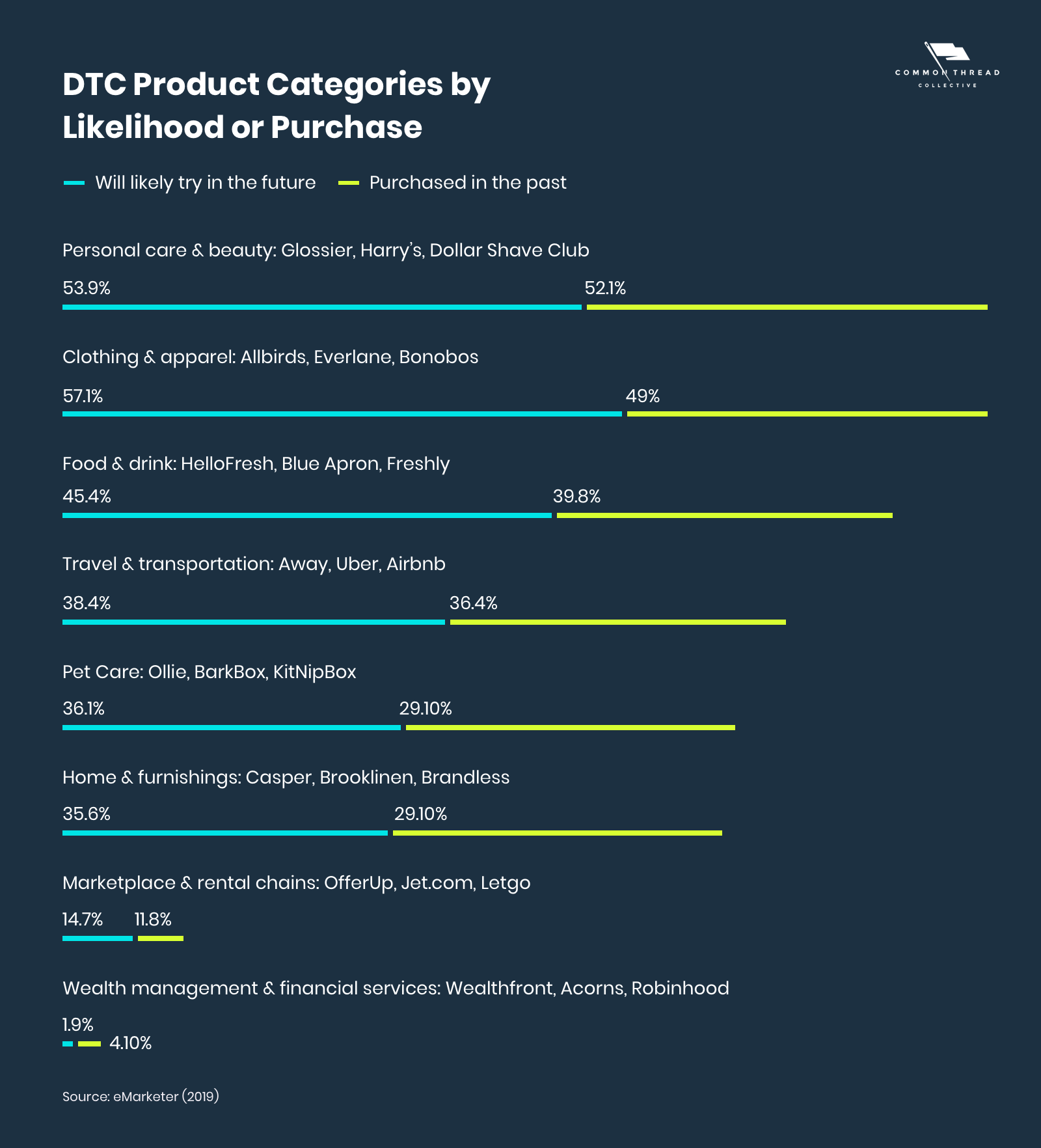 DTC Product Categories by Likelihood or Purchase