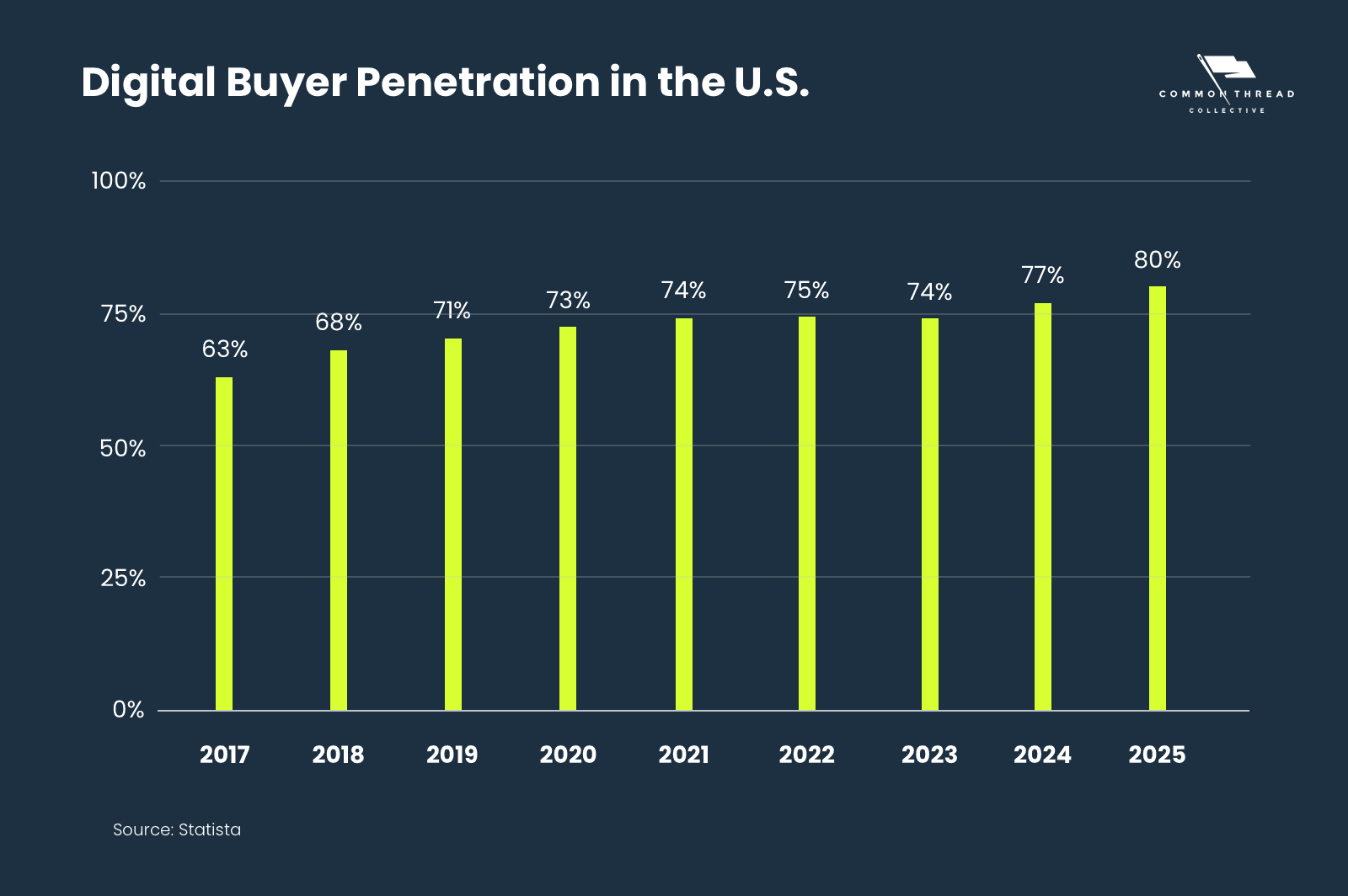 Digital Buyer Penetration in the US increasing 2017-2025