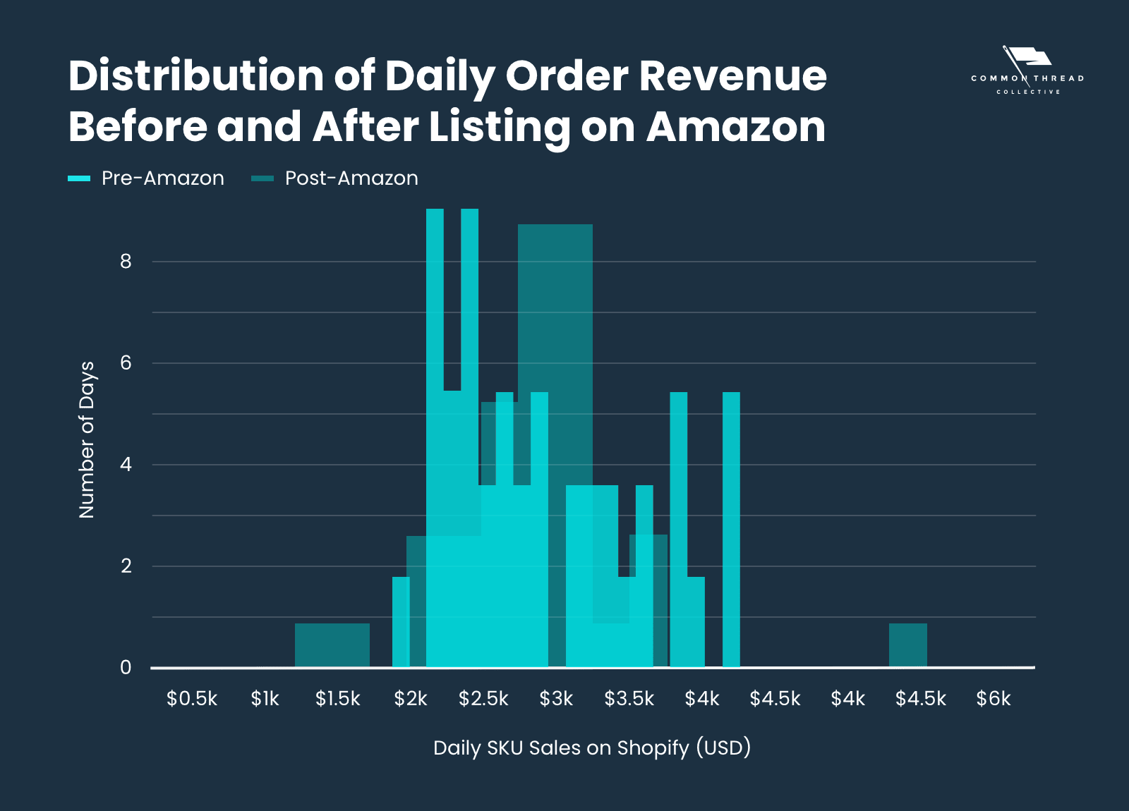 Distribution of Daily Order Revenue Before and After Listing on Amazon
