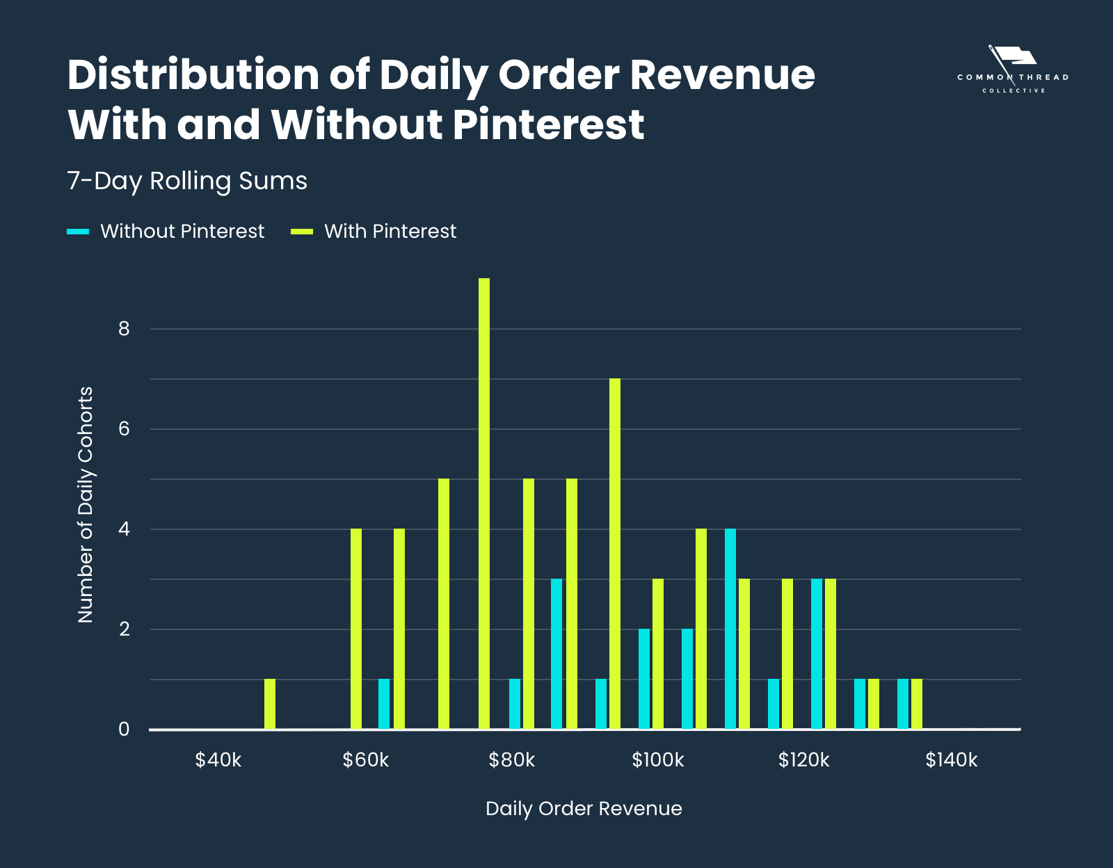 Distribution of Daily Order Revenue With and Without Pinterest