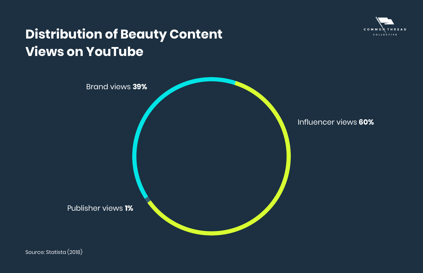Distribution of Beauty Content Views on YouTube