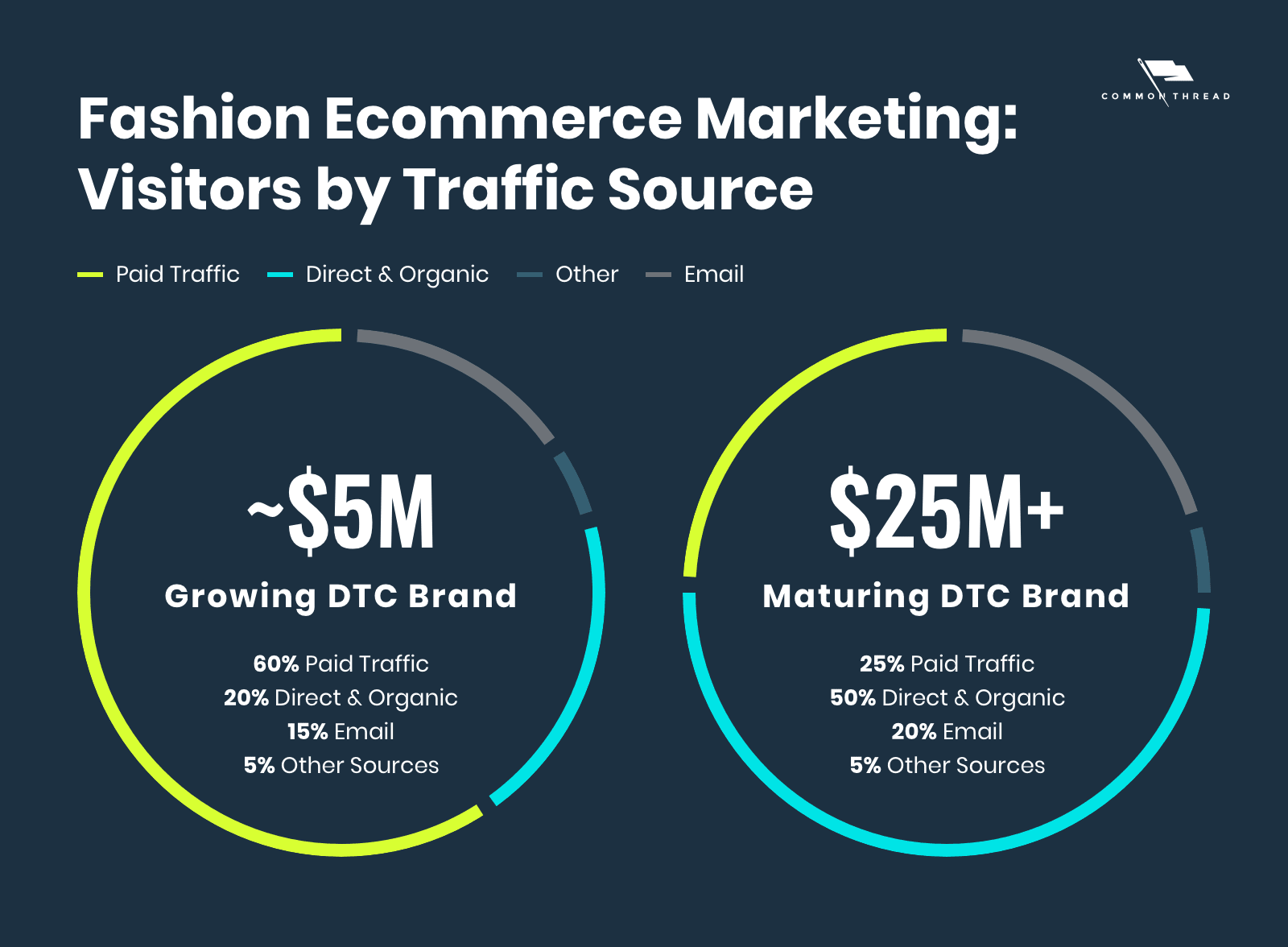 Fashion Ecommerce Marketing: Visitors by traffic source, comparing growing DTC fashion brands to maturing DTC fashion brands