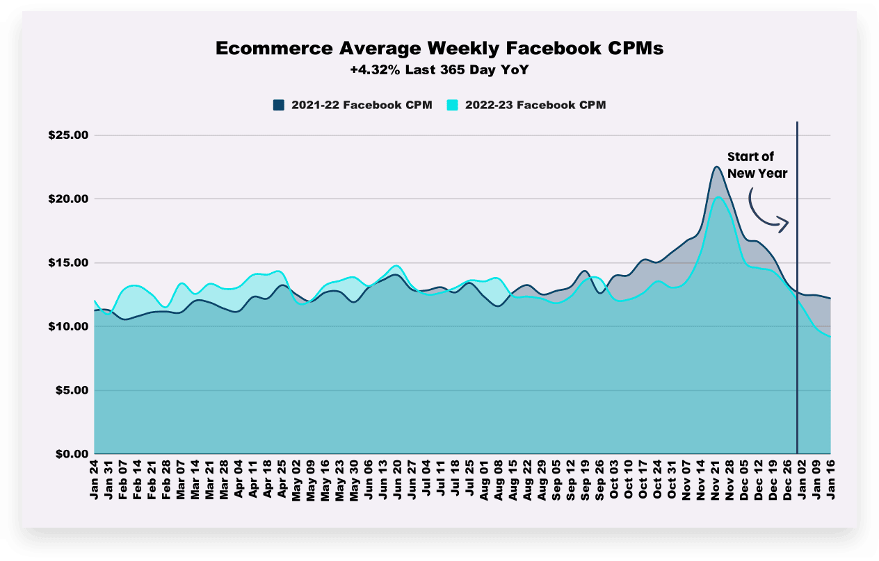 Ecommerce Facebook CPM (Cost per Mille) 12-Month Rolling YoY