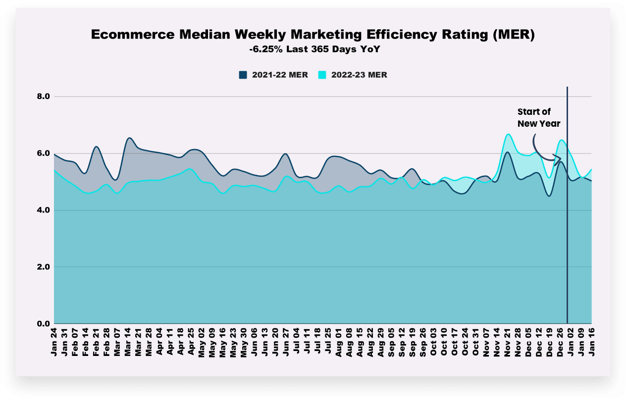 Ecommerce Marketing Efficiency Rating (MER) 12-Month Rolling YoY