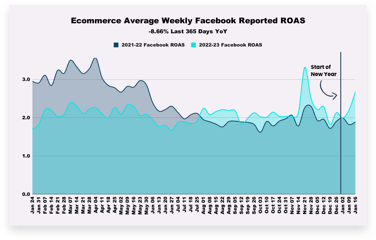 Ecommerce Facebook ROAS 12-Month Rolling YoY