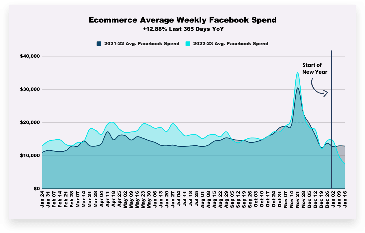 Ecommerce Facebook Spend 12-Month Rolling YoY