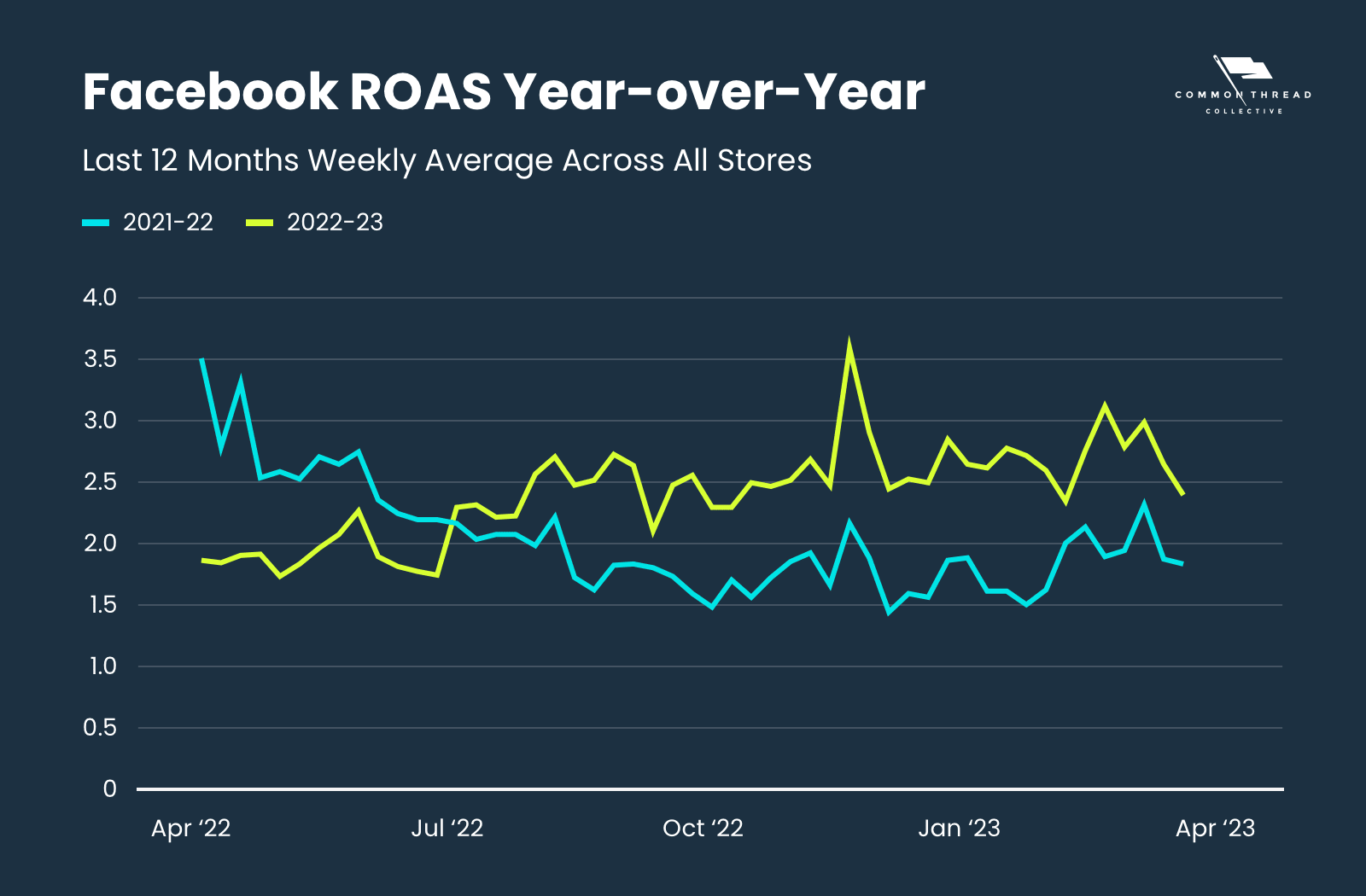 Facebook ROAS last 12 months year-over-year weekly average across all stores