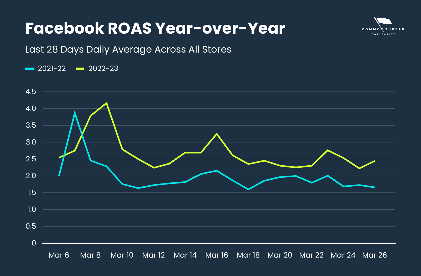 Facebook ROAS last 28 days year-over-year daily average across all stores