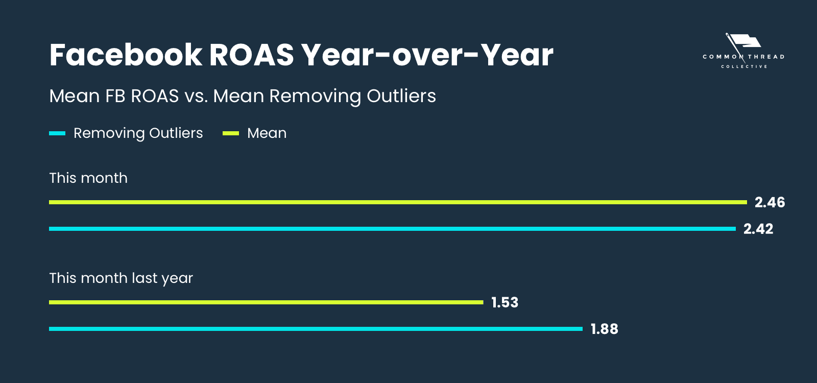 Facebook ROAS year-over-year mean comparison, including and removing outliers