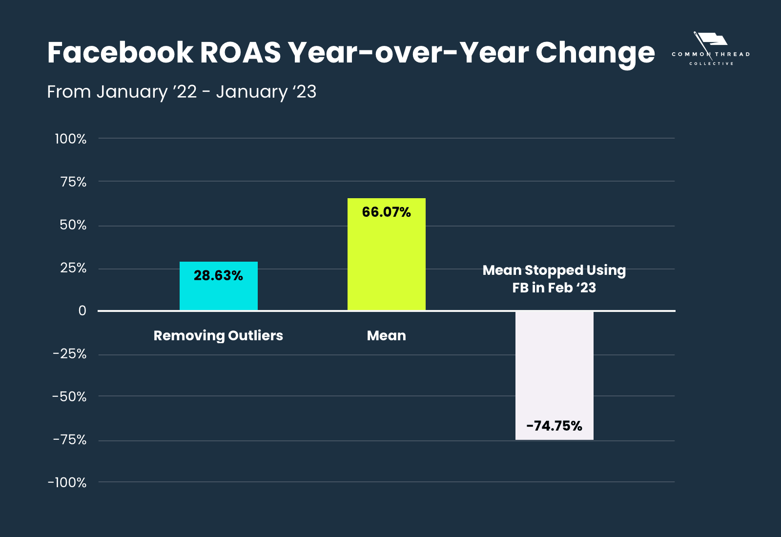 Facebook ROAS year-over-year change from January 2022 - January 2023