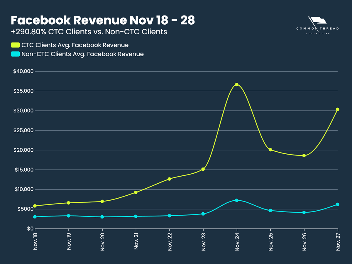 Facebook Revenue Nov 18-28 2023: +290.80% CTC Clients vs. All Stores