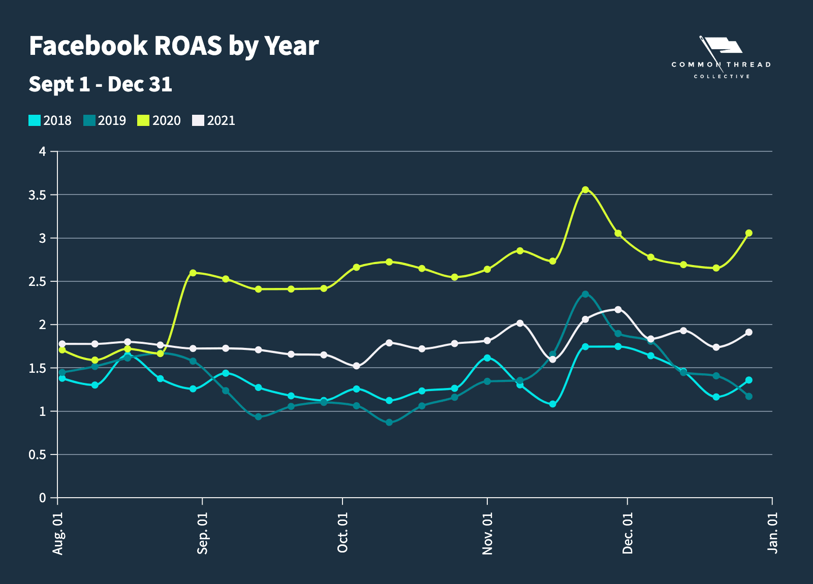 Facebook ROAS by Year: Sept 1 - Dec 31 (2018, 2019, 2020, and 2021)