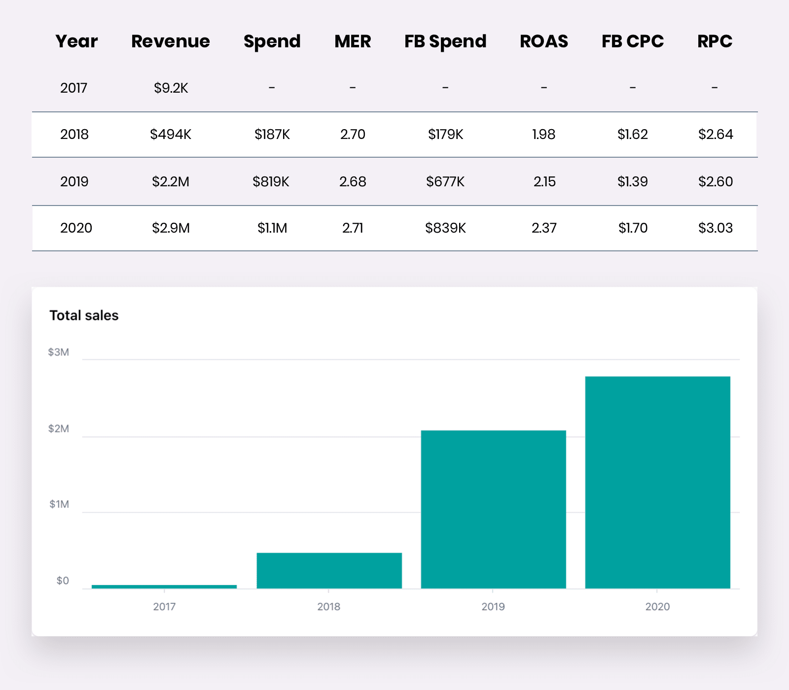 FC Goods by the numbers