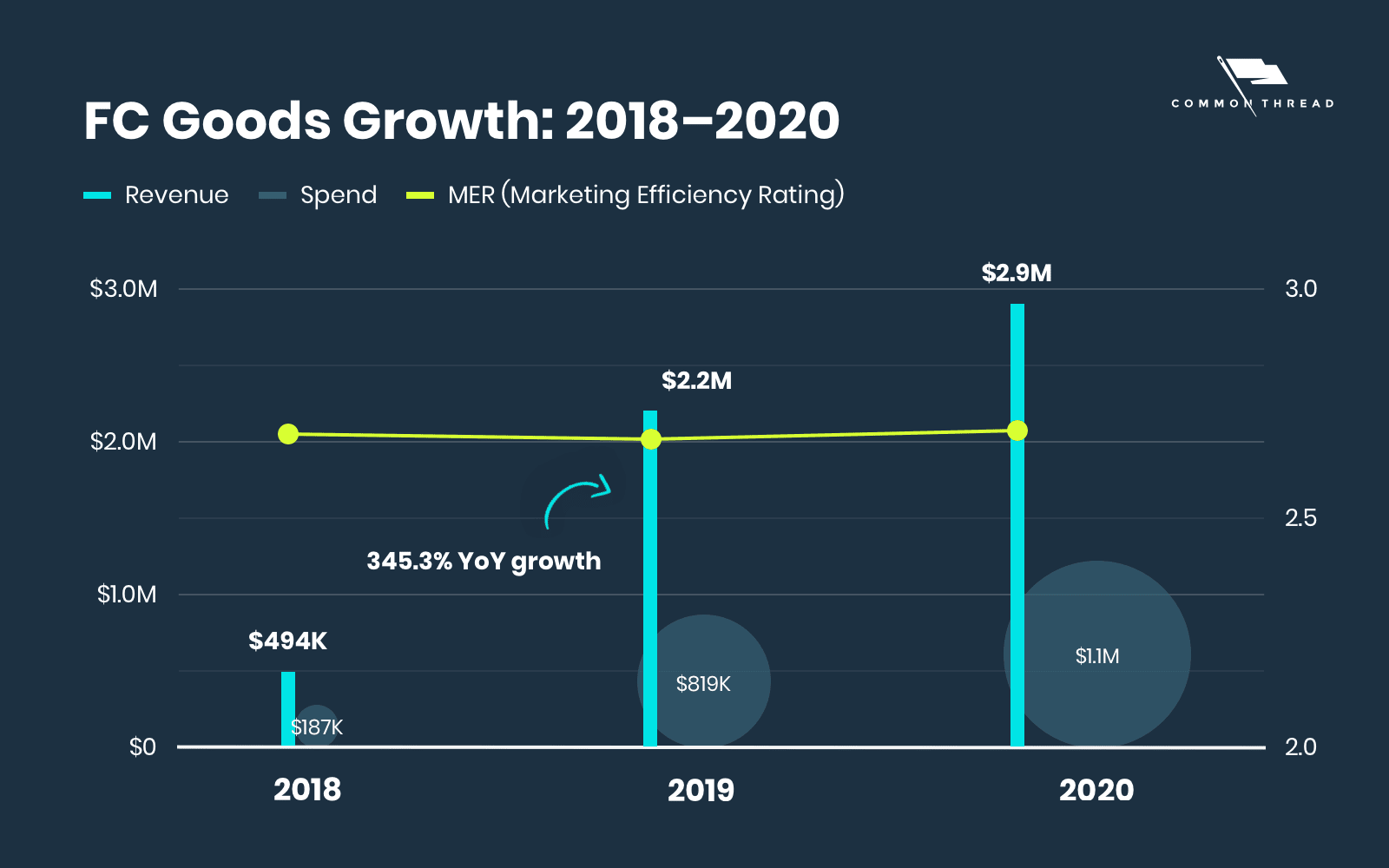 FC Goods Growth: 2018-2020