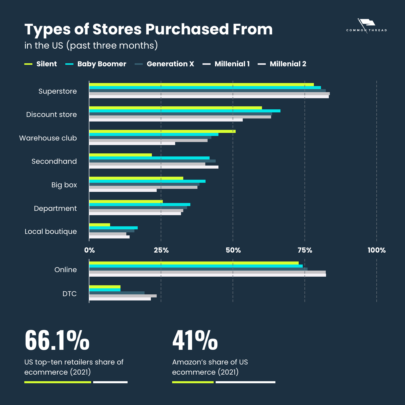 Types of Stores Purchased From and Top Online Retailers